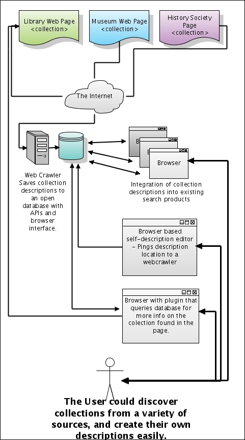 Self-description overview